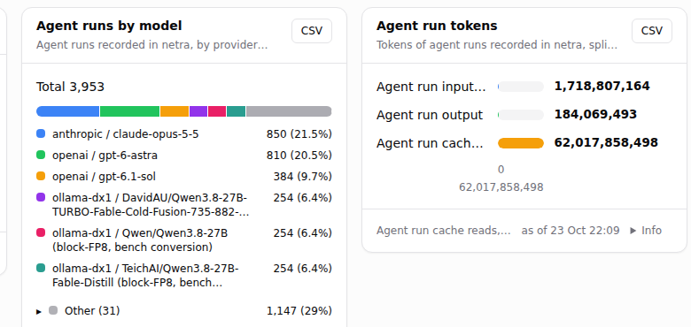 Agent runs by model and tokens